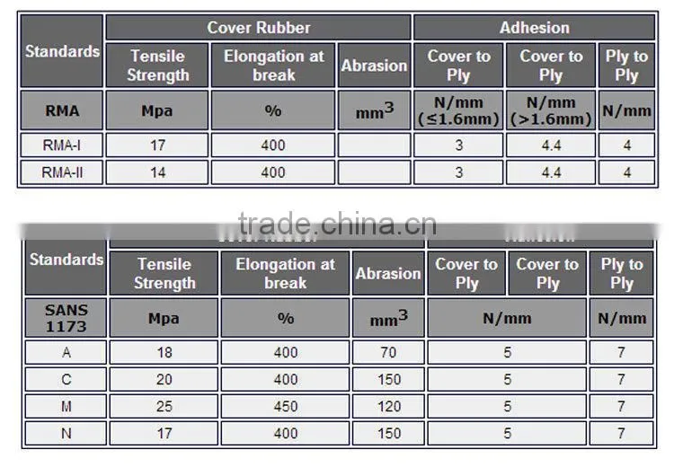 White color rubber conveyor belt for food