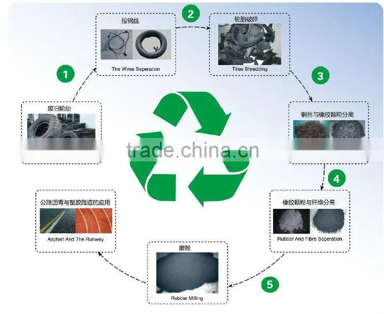 3E's Tyre shredder/Tire shredder, get CE Marking