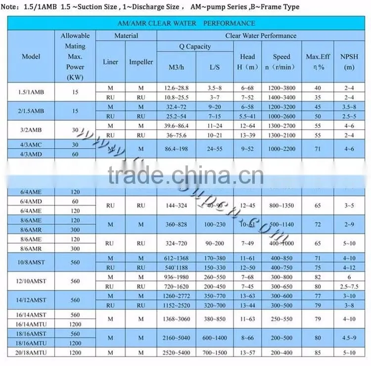 AM Horizontal Centrifugal Heavy Duty anti abrasive slurry pump