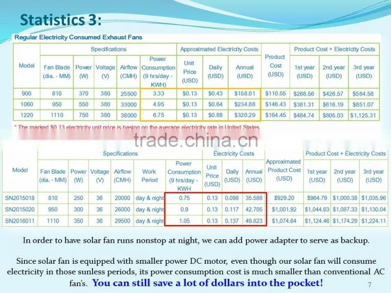 SUNNY Solar Powered 300W Industrial DC Wall Exhaust Fan Negative Pressure Air Ventilation Fan