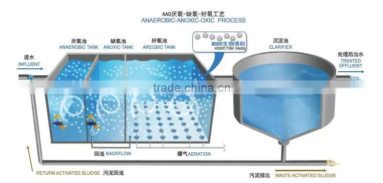 MBBR membrane media