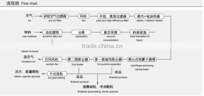 Spray Drying equipment for Pure Fucoxanthin powder (spray dryer)