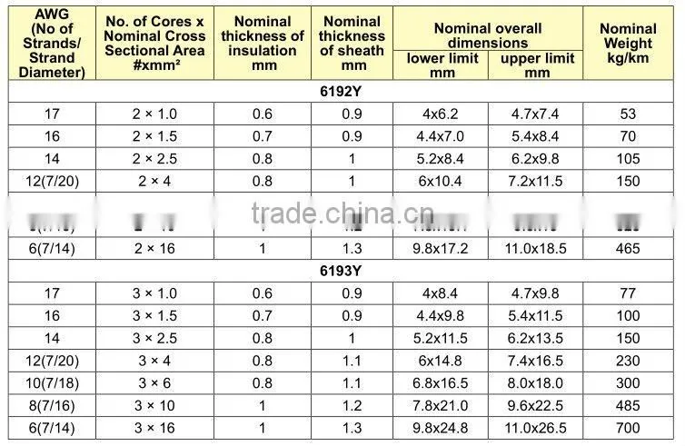 6192Y/ 6193Y to BS 6004 / PVC/PVC cable
