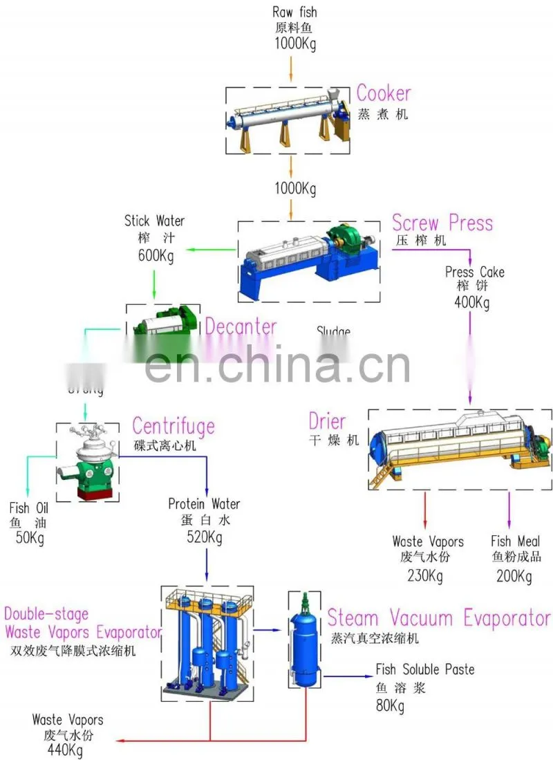 Fish oil process plant / fish oil processing machine