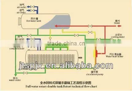 JT stainless steel double layer automatic water immersion portable autoclave pressure steam food sterilization pot