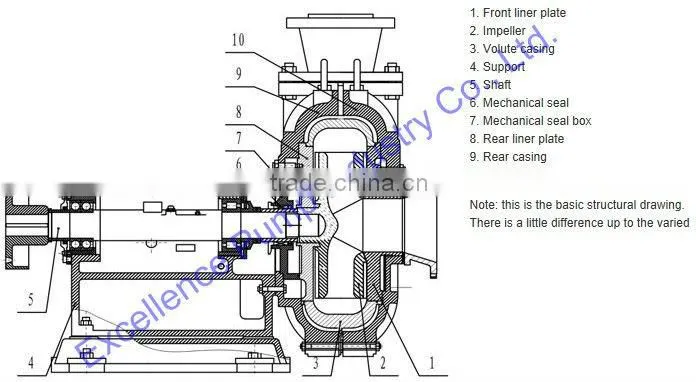 Tin mining Centrifugal slurry pump