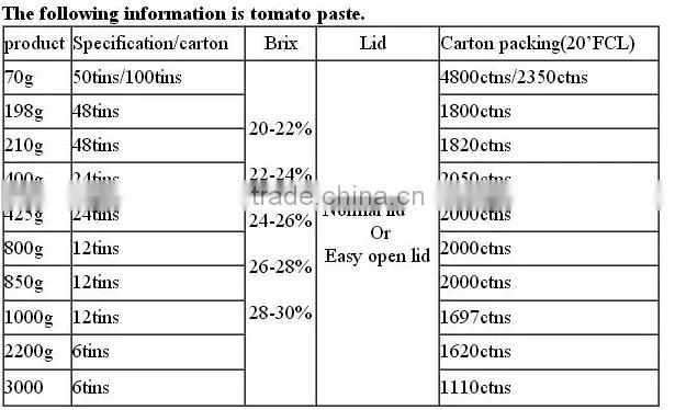 Canned foods wholesale,70G-3000G canned tomato paste, Brix: 28-30%
