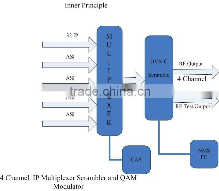 4in1 IP QAM RF Modulator
