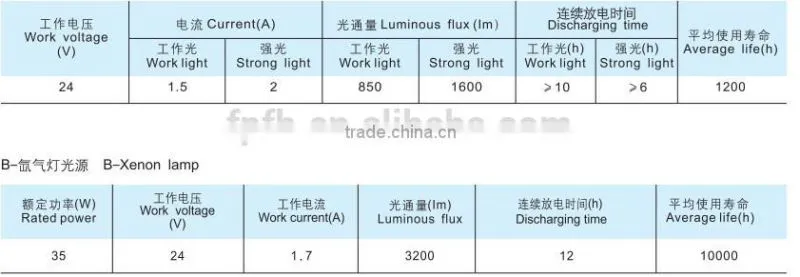 IP65 20Ah 24V Explosion proof working light movable