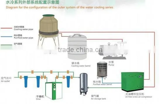 15kw oil free air compressor screw