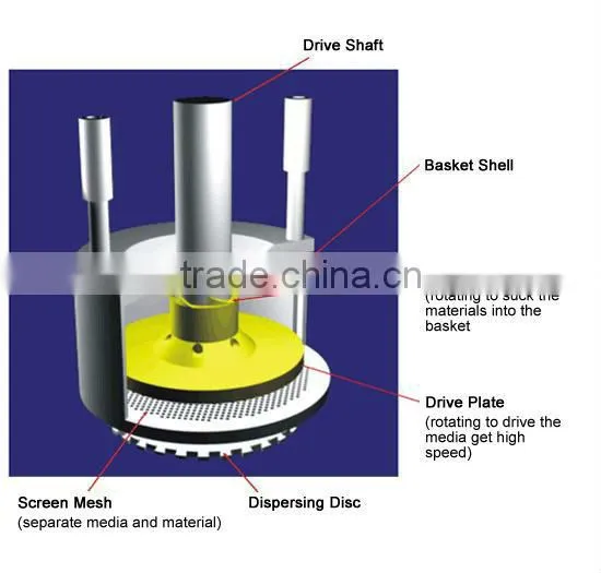 Hydraulic Lift Basket Mill Machine