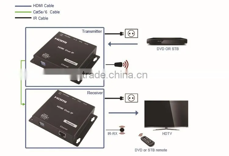 LM-EPN22 Cascade 1080p HDMI Transmitter over IP,120m HDMI over Gigabit Ethernet Extender