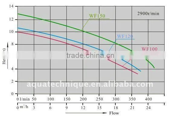 high efficient bathtub pump