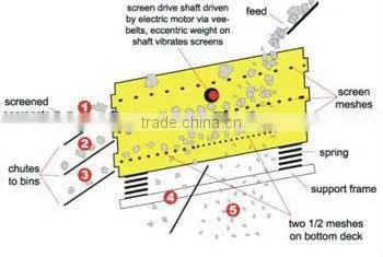 400mm Stone Vibrating Sieve Manufacturer