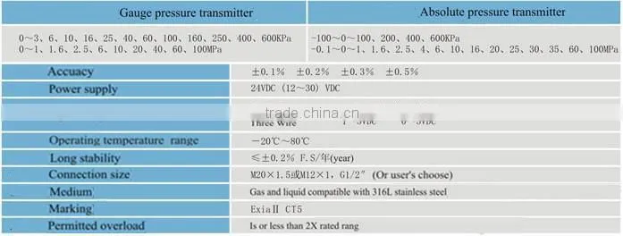 Intelligent industril pressure sensor lpg