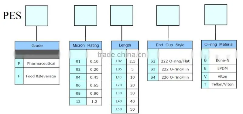 High efficiency micron high flow rate filter cartridge