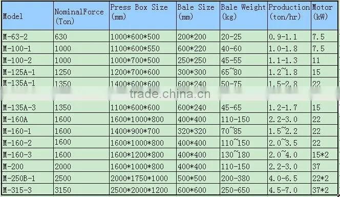 M-100-2 Hot sales Scrap Metal Aluminum Can Baler nominal force 1000 Tons with CE