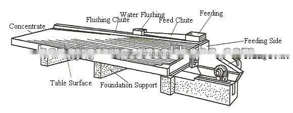 6S shaking table for Titanium separation