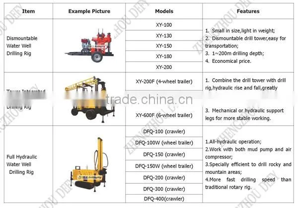 Bore well drilling machine price DFQ-200W Portable trailer mounted water well drilling rig