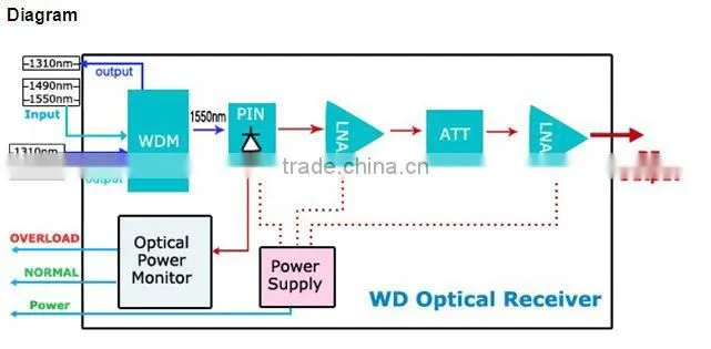 FTTH Pon & CATV Wdm Optical Receiver