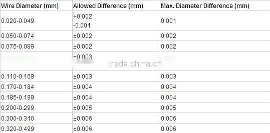 China SS 304 Stainless Steel Wire