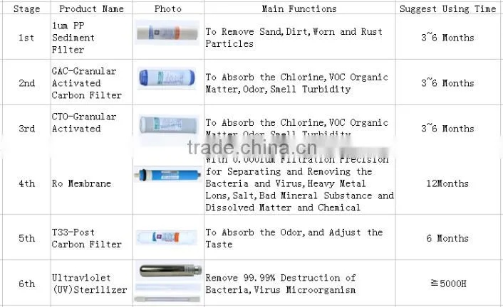 6-Stage 75GPD Reverse Osmosis Alkaline PH Water Filter System
