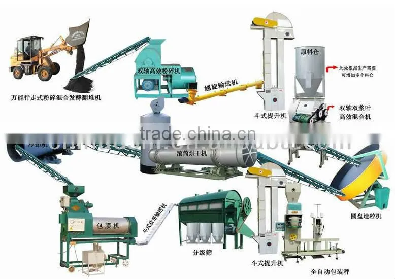 Automatic control fertilizer production equipments