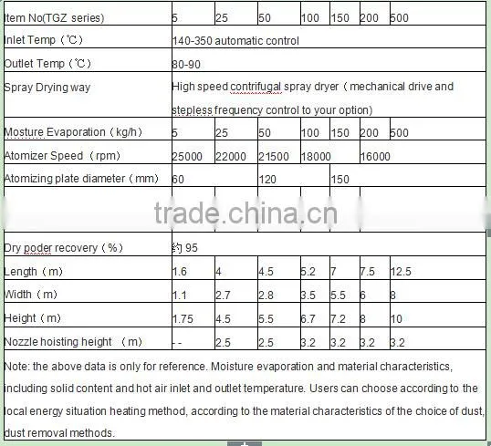 High Speed Centrifugal Spray Dryer TGZ series