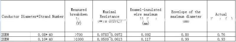 High temperature resistant 1mm litz wire Silk covered wire