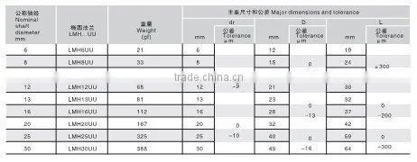 Flange linear bearing LMH...UU