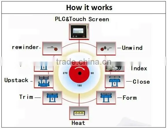 SP-360 PP Lids/Plate Thermoforming Machine, PP lids making machine, PP lids forming machine, thermoforming machine