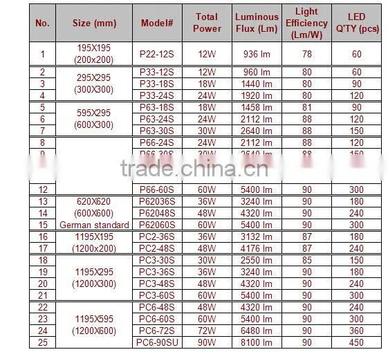 Triac dimming LED panel Light 620x620mm 48W TUV CE RoHS CB GS SAA 3-Year Warranty