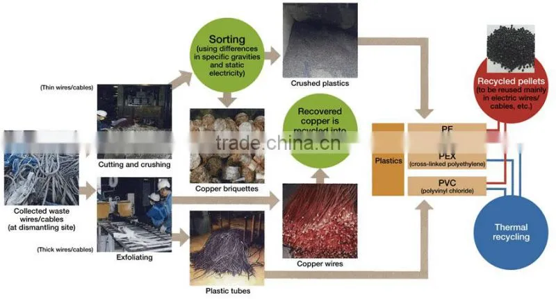 Manufacturing Machine Copper Cable Wire Recycling Machine/Equipment