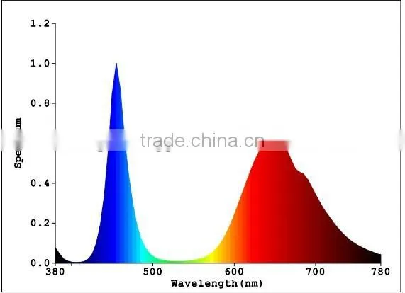 best selling led grow lights 300w full spectrum glasshouse indoor plant ligting high power