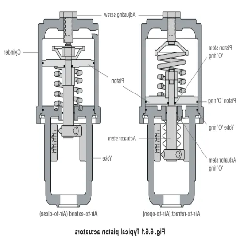 Introduction to Control Valve Actuators