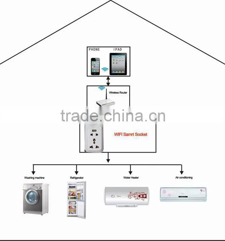 UK EU AU USA Standard smart home automation