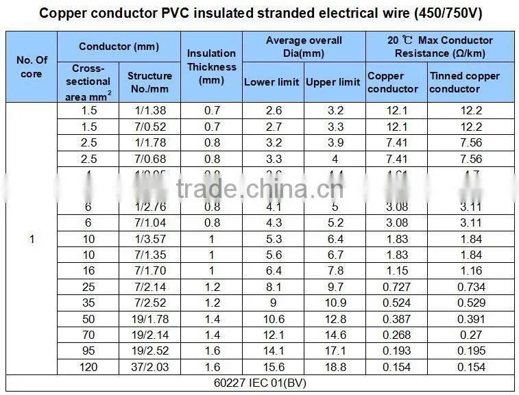 pvc insulated 22 gauge stranded wire