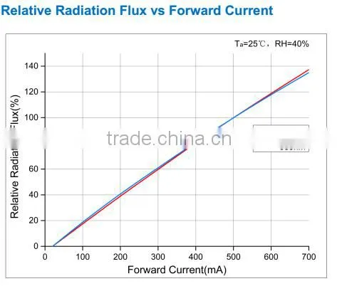 High Performance 395nm UV LED For Printer/Curing System