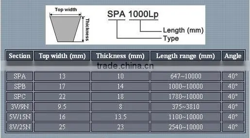v belt,v belt clutches,belts,belt conveyor,used rubber conveyor belt