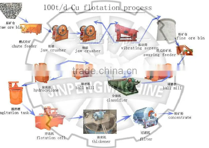 Flotation Machine for Flotation Separation Process