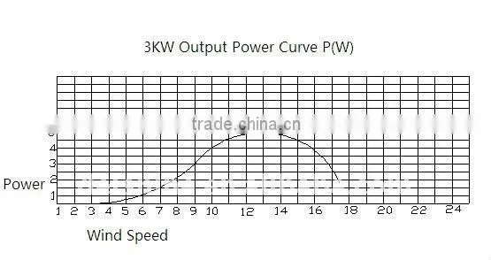 H 3kW wind turbines for home