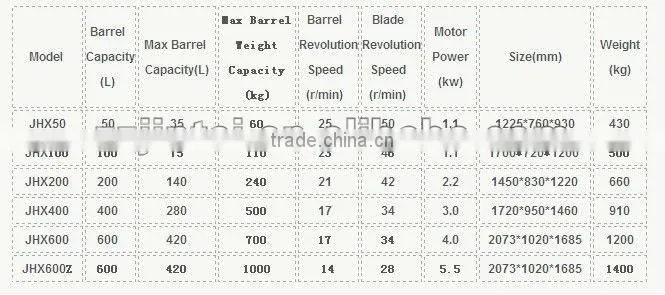 JIN HE New Structure Dry Powder Mixer of food blending machine