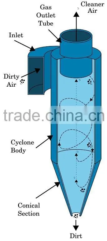 High quality Rovan industrial cyclone dust collector/cyclone device Qingdao factory