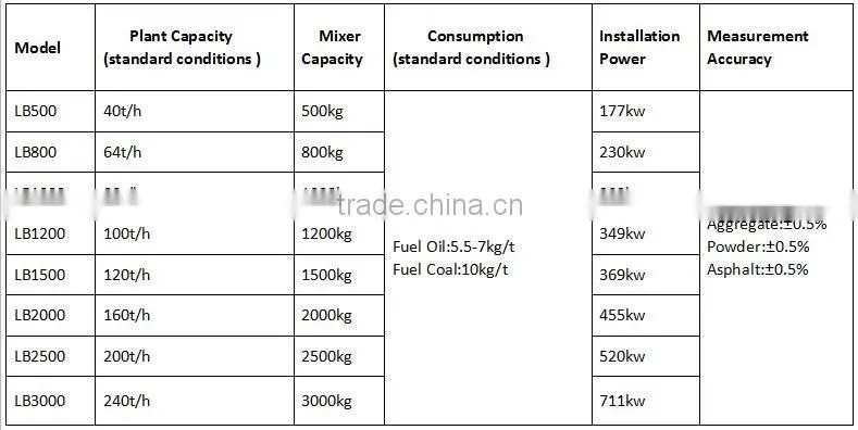 2016 top quality asphalt batch mxing plant with advanced asphalt paving for sale ,120TPH