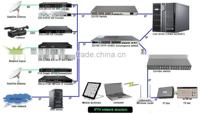 atsc-t encoder modulator , hd-mi to rf modulator COL5011U