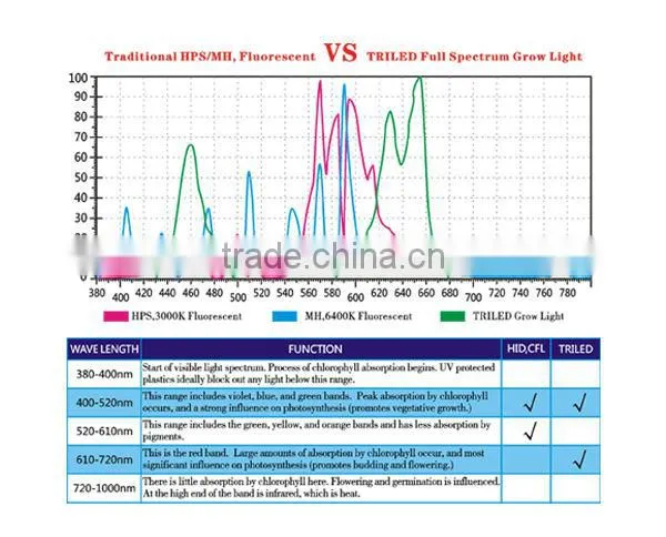 Full Spectrum 75w UFO LED led grow lights Plant Grow Lighting led light