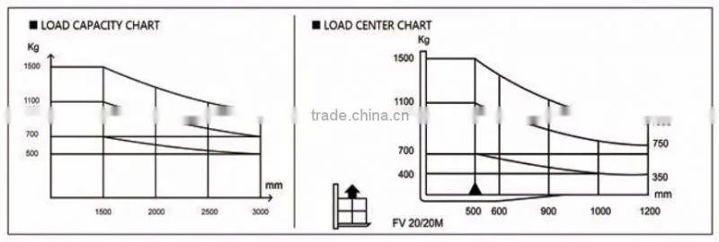 1.5ton CRA Electric Forklift big sale
