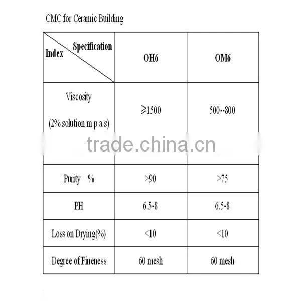 Gold supplier CMC for building ceramic tile