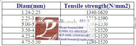 High tensile wire for spring blocks