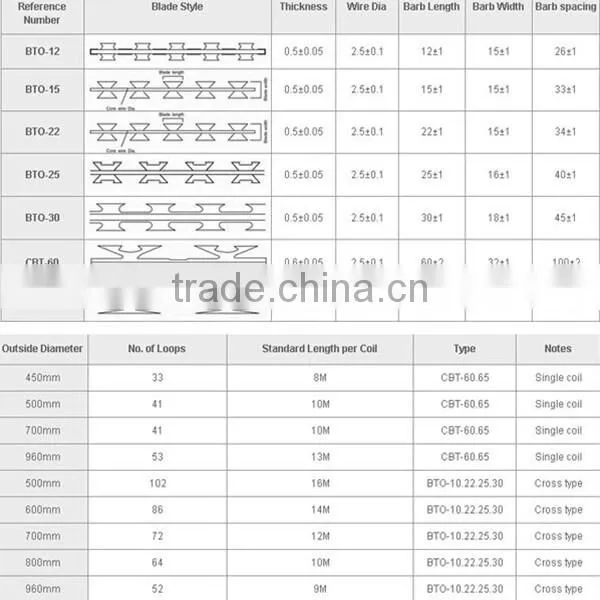 Anping Wanhua hot dipped galvanized concertina razor barbed wire price